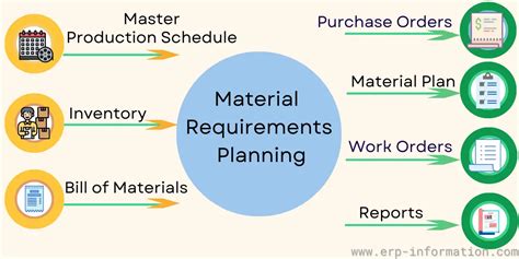 Issue of Materials: Basic Requirement and Methods Materials …