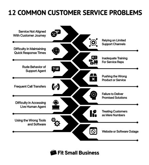 Issues On Call