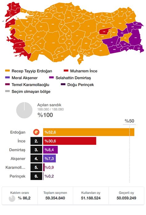 Istanbul cumhurbaşkanlığı seçim sonuçları 2018