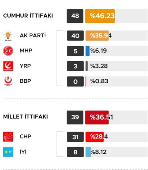 Istanbul oy oranları son dakika