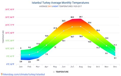 Istanbul temperatur