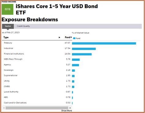 The iShares Core 1-5 Year USD Bond ETF (ISTB) is an exchange-traded fund that mostly invests in broad credit fixed income. The fund tracks a broad USD-denominated bond index with 1-5 years ...