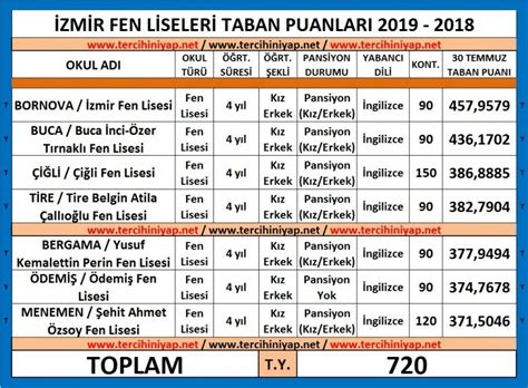 Istek fen lisesi taban puanı 2018