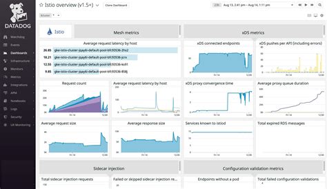 Istio monitoring dashboard.  The sensu-plugins-redis collection provides checks...