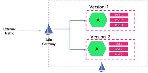 Istio prometheus.  You can balance traffic with your own rules, secure traff...