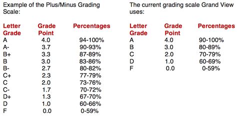 Grading System. Grades represent the permanent official record of a student's academic performance. The grading system at Iowa State University operates according to regulations outlined on the Grade Policies tab. The following provides quality points assigned for each letter grades: Passing mark obtained under the Pass-Not Pass system.*. Non ... 