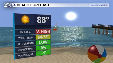 It’s going to be a good day to be outdoors, especially at the beach and on the lake, but with a lot of sunshine comes short sunburn times