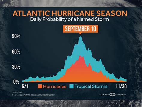 It’s time to prepare for the 2023 Atlantic hurricane season