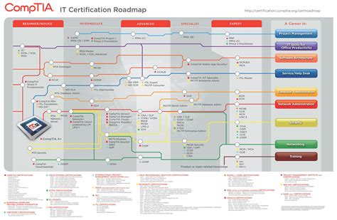 It certification roadmap. Aside from that, it seems like you’re going the sys admin route, so I also recommend having a networking certification, (I’ve heard CCENT then CCNA is the way to go). Couple those two with the MCSE/MCSA and I’d say your credentials are sharp. A+ = Display proficiency in hardware knowledge. 