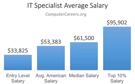 It help desk specialist salary. How much does a Help Desk Support Specialist make? As of Oct 13, 2023, the average hourly pay for a Help Desk Support Specialist in the United States is $24.60 an hour. While ZipRecruiter is seeing hourly wages as high as $36.54 and as low as $13.94, the majority of Help Desk Support Specialist wages currently range between $19.95 (25th ... 