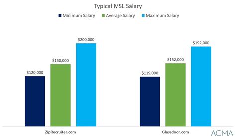 It liaison salary. The Top Highest Paying Physician Liaison Salary Cities Are: 1. New York City. 2. Washington DC. 3. Chicago. 4. Houston. 5. Dallas-Forth Worth. 6. Atlanta 