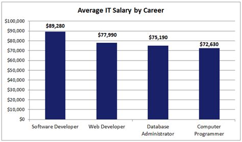 It technician starting salary. The average information technology technician salary has risen by $7,492 over the last ten years. In 2014, the average information technology technician earned $41,539 annually, but today, they earn $49,031 a year. That works out to a 9% change in pay for information technology technicians over the last decade. 