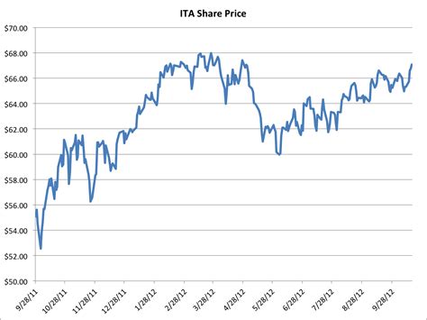 Ita etf price. Latest iShares U.S. Aerospace & Defense ETF (ITA:BTQ:USD) share price with interactive charts, historical prices, comparative analysis, forecasts, business profile and more. 