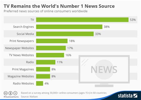 Italy: Top online news sources 2024 Statista