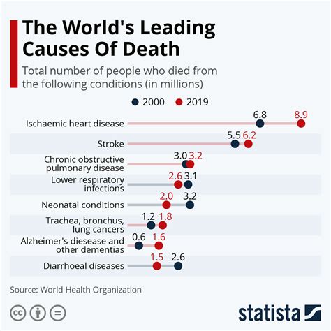 Italy: main causes of deaths 2024 Statista