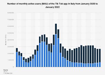 Italy:Tik Tok app MAU 2024 Statista