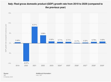 Italy - Gross domestic product (GDP) growth rate 2027 …