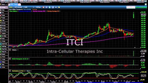 What are reddit investors saying about Intra-Cellular Therapies? View the latest ITCI stock reddit and Twitter threads at MarketBeat.. 
