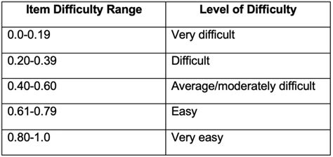 Interpreting the IRT item difficulty parameter. The b parameter is an index of how difficult the item is, or the construct level at which we would expect examinees to have a probability of 0.50 …. 