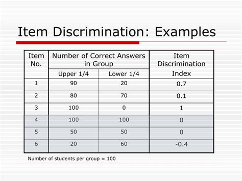 When we subtract the proportion of low-scoring students who got an item right from the proportion of high-scoring students who got it right, then the remainder becomes the discrimination index. Now, this is a measure of how well the item discriminates between the top scores and the bottom scores on the item. . 