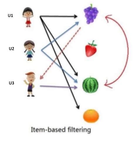 Item-based Collaborative Filtering - Analytics Vidhya