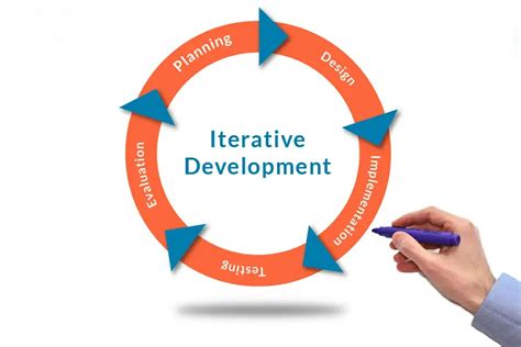 Iterative Development - GlurGeek.Com