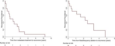 Iterative treatment with surgery and radiofrequency ablation