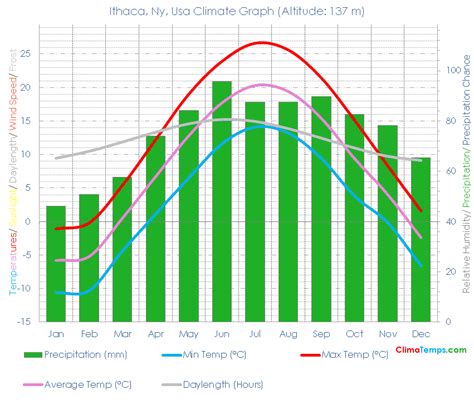 Ithaca, NY weather in November: average temperature & climate