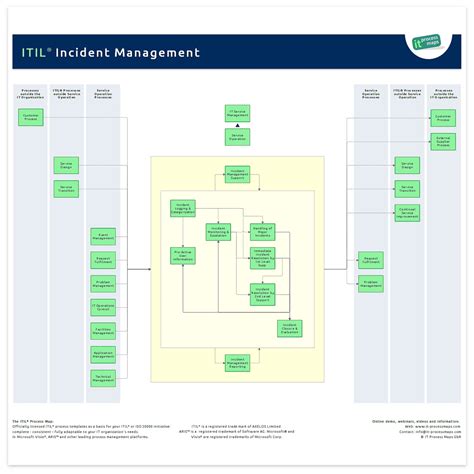 Itil Incident Management Process Template Process Street