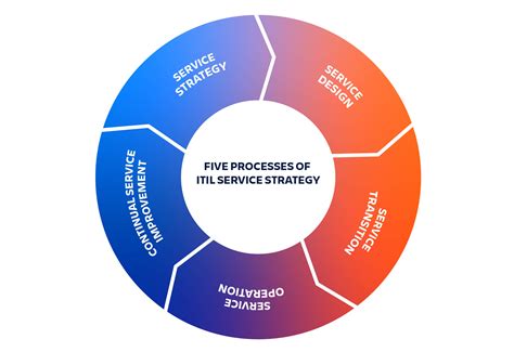 Itil Service Strategy