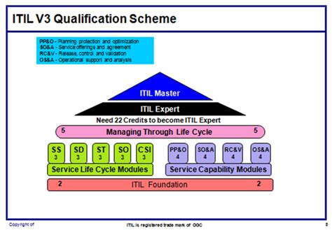 Itil certification cost. ITIL Certification Cost. ITIL V3 and ITIL 4 have registration fees for their certification exams, which vary from place to place. This fee falls anywhere between $150 to $500. You can prepare for the ITIL examinations through self-study, but official coursework is highly recommended. 