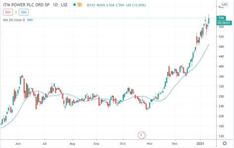 Itm Power Share Price