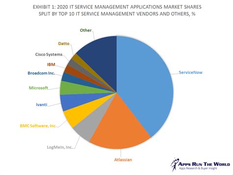 Itsm market share. Things To Know About Itsm market share. 