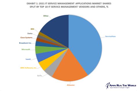 Itsm market size. Things To Know About Itsm market size. 