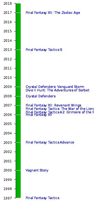 Ivalice timeline.  The Tale of Two Ajoras.  #GameableIvaliceProject : r/FinalFantasy &n...