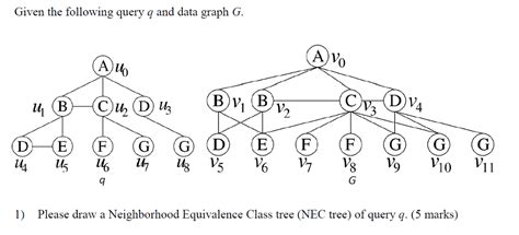 Iven The Following Query Q And Data Graphg A V 0 1 Chegg Com