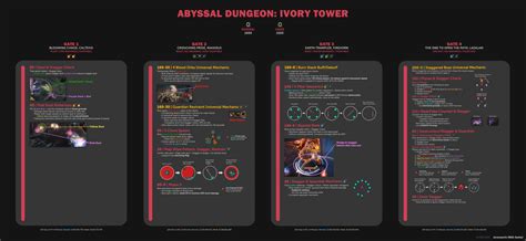 Ivory tower cheat sheet lost ark. Since scrolling is unhandy to do during the raid, we reworked our cheat sheets and condensed the information. Additionally, we made a separate Cheat Sheet Collection. This gives you a one-page version of each cheat sheet, which doesn't require any scrolling! Soon, we will also convert this article into a separate page with a bigger width. 