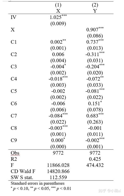 Ivreg2 overidentification test. 1.  I estimated the theoretically > same...