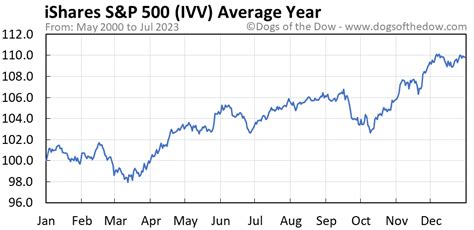 IVV - iShares Core S&P 500 ETF Basic Chart, Quot