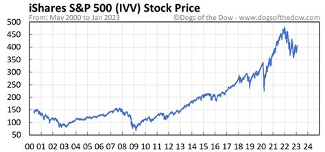 iShares S&P 500 ETF (IVV) Current share price for IVV : $44.600 0.65 (1.44%) iShares S&P 500 ETF (IVV, formerly iShares Core S&P 500 ETF) is an exchange traded fund seeking investment results that correspond to the price and yield performance of U.S. large-cap stocks, as represented by the Standard & Poor's 500 Index (the Underlying Index). . 