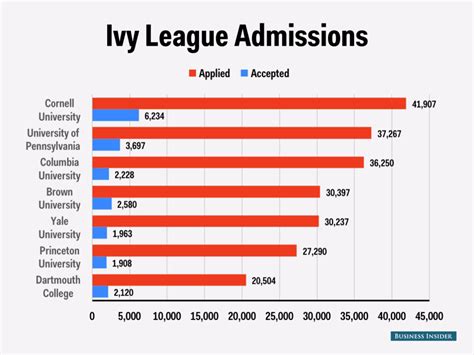 Ivy league acceptance date. The University offered admission to 6.88 percent of its applicants to the Class of 2024, up from last year’s record-low acceptance rate of 6.60 percent. Out of the 36,794 students who applied 2,533 students were admitted. 800 students were admitted in December for a rate of admission for the ED round of 17.54 percent. 