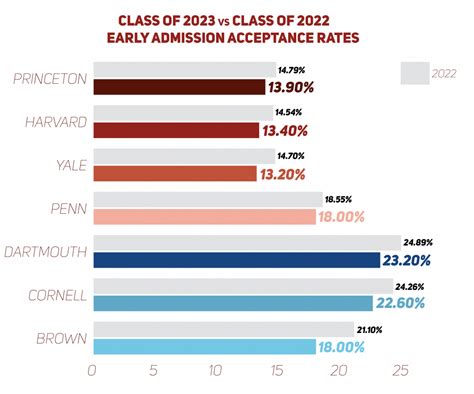 Despite Dartmouth receiving a record-breaking number of early decision applicants, the acceptance rate for those who applied early decision was at an all-time low at just 19%. Two years ago, acceptance rates for all Ivy League schools dipped into the single digits for the first time, and the average acceptance rate across all eight schools …. 