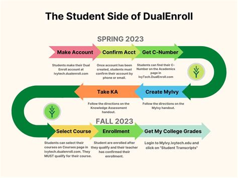 Ivy tech dual enroll. Aug 9, 2022 · DualEnroll (https://ivytech.dualenroll.com) is Ivy Tech's dual credit student self-registration portal. Students will complete the Ivy Tech dual credit appl... 