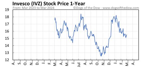 Ivz stock price. Things To Know About Ivz stock price. 