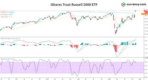 Iwm etf price. Oct 18, 2021 · The iShares Russell 2000 ETF (NYSEARCA:IWM) reflects the price action in the small-cap stocks. At the end of last week, the ETF had approximately $68.92 billion in assets under management at $225. ... 