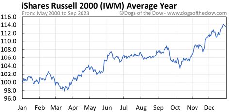IWM iShares Russell 2000 ETF ETF Price &