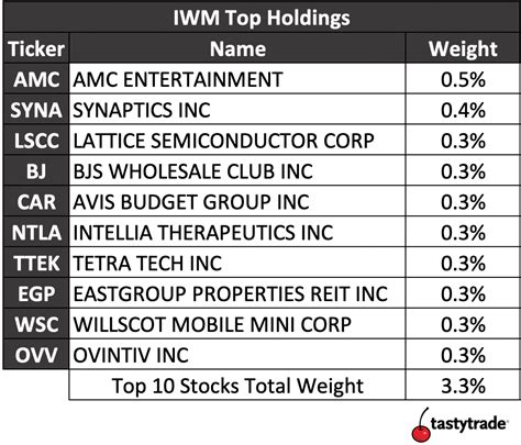 See the top 10 holdings of the iShares Russell 2000 ETF (IWM) with their percentage of assets, sector weightings and bond ratings. The IWM tracks the performance of the 2000 largest U.S. companies by market cap and is a proxy for the Russell 2000 Index. 