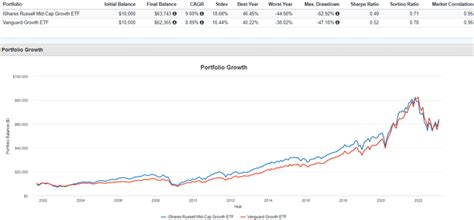 IWP Stock Price Chart Interactive Chart > iShares Russell Midcap Growth ETF (IWP) ETF Bio The investment objective of the iShares Russell Midcap Growth Index ETF seeks to track the investment results of an index composed of mid-capitalization U.S. equities that exhibit growth characteristics.