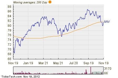This ETF offers exposure to large-cap companies within the growth sector of the U.S. equity market. Investors with a longer-term horizon ought to consider the importance of growth stocks and the diversification benefits they can add to any well-balanced portfolio. Companies within the growth segment offer tremendous profit potential since they ...