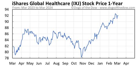 iShares S&P Global Healthcare ETF (ASX:IXJ) share price analysis.The iShares IXJ ETF provides investors with a targeted exposure to over 100 global ...